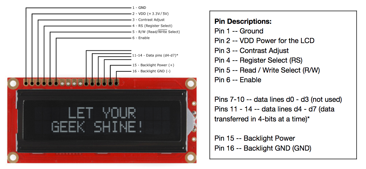 Pinout diagram of a 16-pin character LCD module, with pin 1 through 16 labelled and a panel describing each pin's function